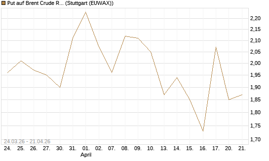 Put auf Brent Crude Rohöl ICE 08/26 [UniCredit Bank GmbH] Chart