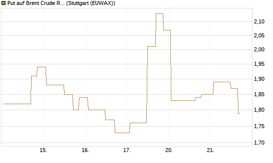 Put auf Brent Crude Rohöl ICE 08/26 [UniCredit Bank GmbH] Chart
