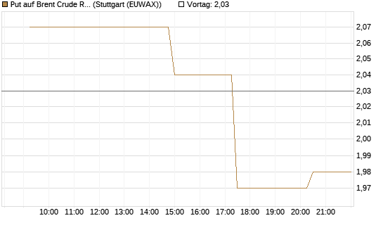 Put auf Brent Crude Rohöl ICE 08/26 [UniCredit Bank GmbH] Chart