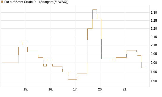 Put auf Brent Crude Rohöl ICE 08/26 [UniCredit Bank GmbH] Chart
