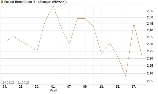 Put auf Brent Crude Rohöl ICE 08/26 [UniCredit Bank GmbH] Chart