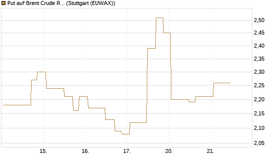 Put auf Brent Crude Rohöl ICE 08/26 [UniCredit Bank GmbH] Chart
