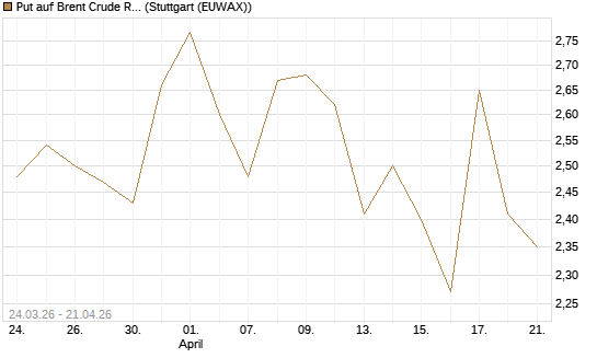 Put auf Brent Crude Rohöl ICE 08/26 [UniCredit Bank GmbH] Chart