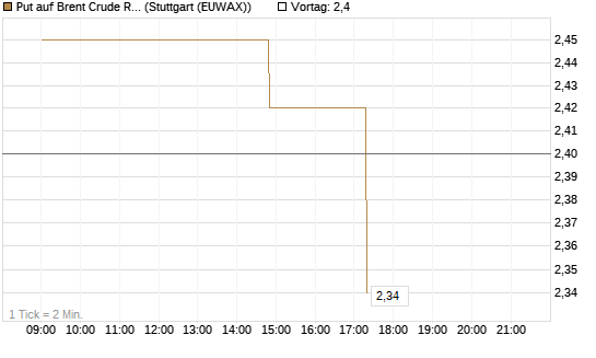 Put auf Brent Crude Rohöl ICE 08/26 [UniCredit Bank GmbH] Chart