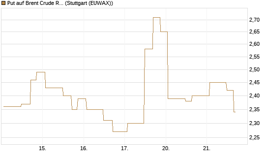 Put auf Brent Crude Rohöl ICE 08/26 [UniCredit Bank GmbH] Chart
