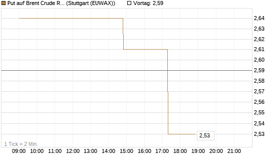 Put auf Brent Crude Rohöl ICE 08/26 [UniCredit Bank GmbH] Chart