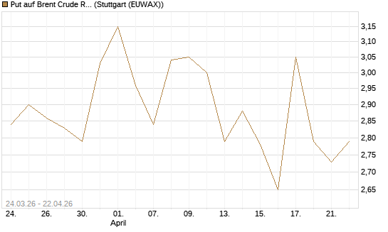 Put auf Brent Crude Rohöl ICE 08/26 [UniCredit Bank GmbH] Chart