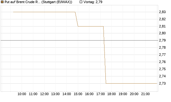 Put auf Brent Crude Rohöl ICE 08/26 [UniCredit Bank GmbH] Chart