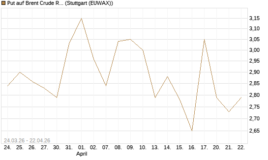 Put auf Brent Crude Rohöl ICE 08/26 [UniCredit Bank GmbH] Chart