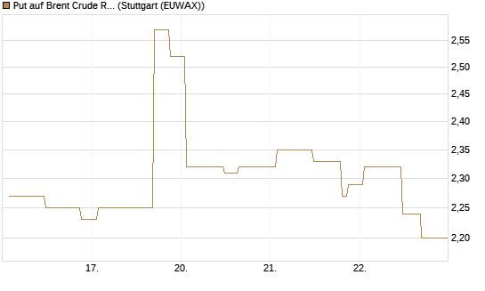 Put auf Brent Crude Rohöl ICE 10/26 [UniCredit Bank GmbH] Chart