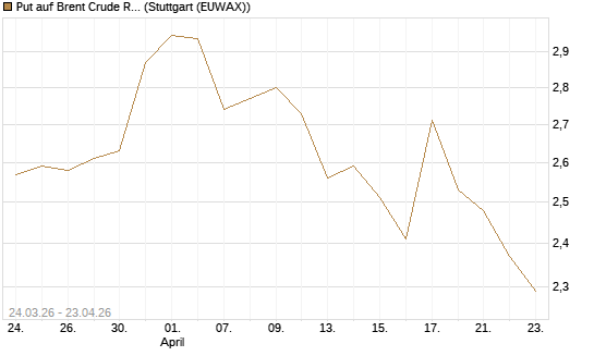 Put auf Brent Crude Rohöl ICE 10/26 [UniCredit Bank GmbH] Chart