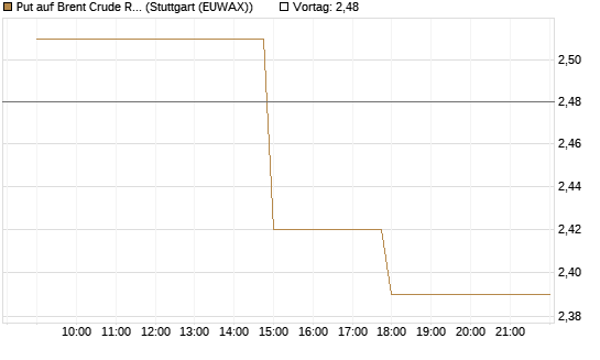 Put auf Brent Crude Rohöl ICE 10/26 [UniCredit Bank GmbH] Chart