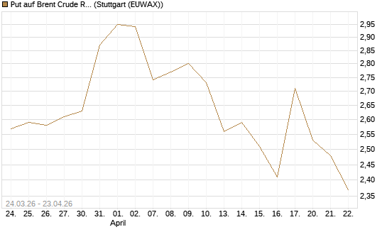 Put auf Brent Crude Rohöl ICE 10/26 [UniCredit Bank GmbH] Chart