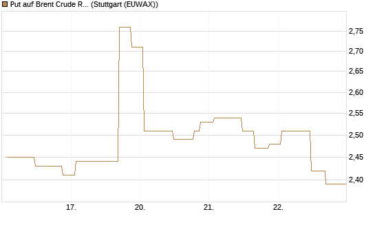 Put auf Brent Crude Rohöl ICE 10/26 [UniCredit Bank GmbH] Chart
