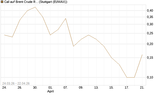 Call auf Brent Crude Rohöl ICE 10/26 [UniCredit Bank GmbH] Chart