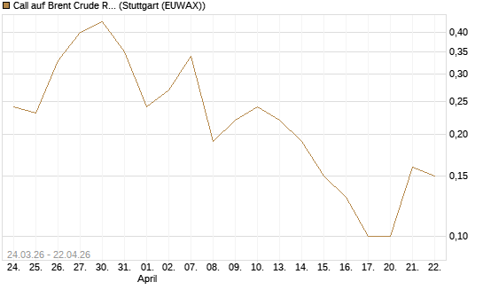 Call auf Brent Crude Rohöl ICE 10/26 [UniCredit Bank GmbH] Chart