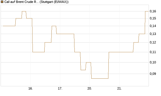 Call auf Brent Crude Rohöl ICE 10/26 [UniCredit Bank GmbH] Chart