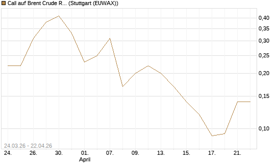 Call auf Brent Crude Rohöl ICE 10/26 [UniCredit Bank GmbH] Chart