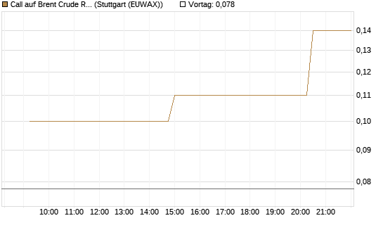 Call auf Brent Crude Rohöl ICE 10/26 [UniCredit Bank GmbH] Chart