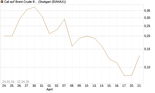 Call auf Brent Crude Rohöl ICE 10/26 [UniCredit Bank GmbH] Chart