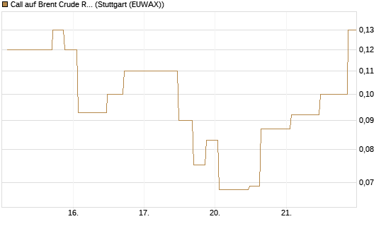 Call auf Brent Crude Rohöl ICE 10/26 [UniCredit Bank GmbH] Chart
