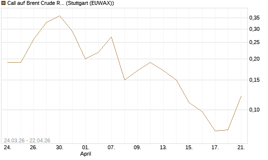 Call auf Brent Crude Rohöl ICE 10/26 [UniCredit Bank GmbH] Chart