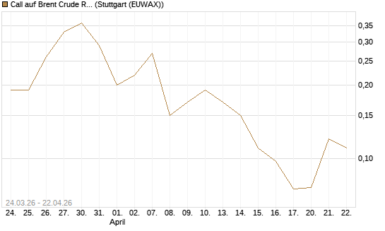 Call auf Brent Crude Rohöl ICE 10/26 [UniCredit Bank GmbH] Chart