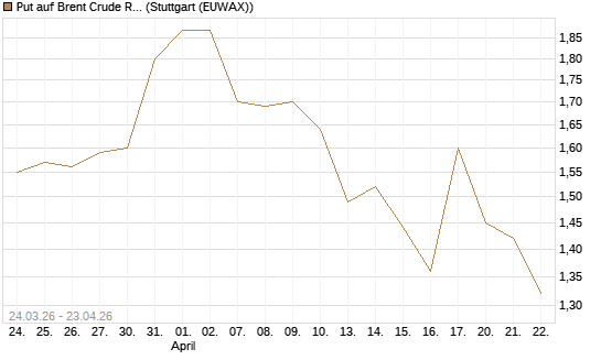 Put auf Brent Crude Rohöl ICE 10/26 [UniCredit Bank GmbH] Chart