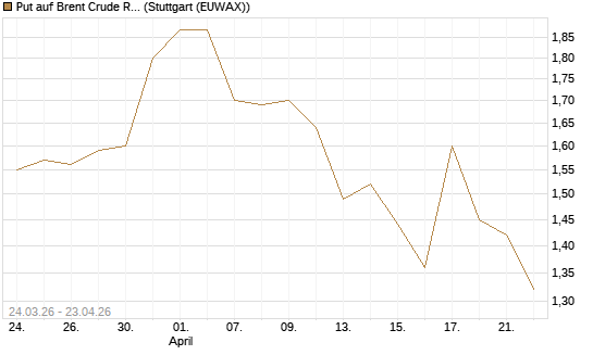 Put auf Brent Crude Rohöl ICE 10/26 [UniCredit Bank GmbH] Chart