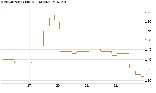 Put auf Brent Crude Rohöl ICE 10/26 [UniCredit Bank GmbH] Chart
