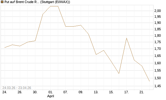 Put auf Brent Crude Rohöl ICE 10/26 [UniCredit Bank GmbH] Chart