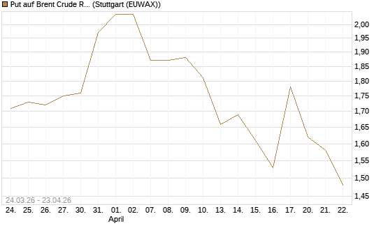 Put auf Brent Crude Rohöl ICE 10/26 [UniCredit Bank GmbH] Chart