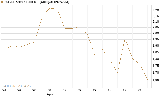 Put auf Brent Crude Rohöl ICE 10/26 [UniCredit Bank GmbH] Chart