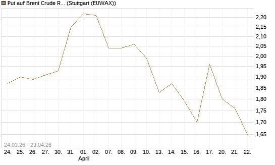 Put auf Brent Crude Rohöl ICE 10/26 [UniCredit Bank GmbH] Chart