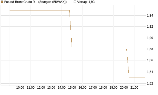 Put auf Brent Crude Rohöl ICE 10/26 [UniCredit Bank GmbH] Chart