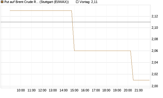 Put auf Brent Crude Rohöl ICE 10/26 [UniCredit Bank GmbH] Chart
