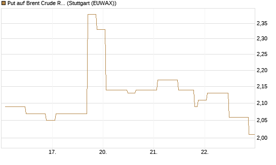 Put auf Brent Crude Rohöl ICE 10/26 [UniCredit Bank GmbH] Chart