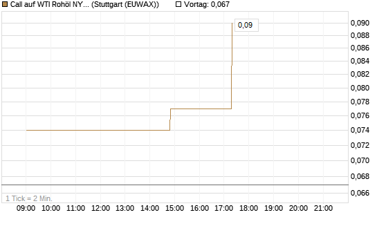 Call auf WTI Rohöl NYMEX 06/26 [UniCredit Bank GmbH] Chart