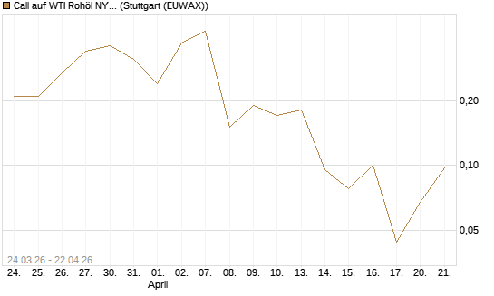 Call auf WTI Rohöl NYMEX 06/26 [UniCredit Bank GmbH] Chart