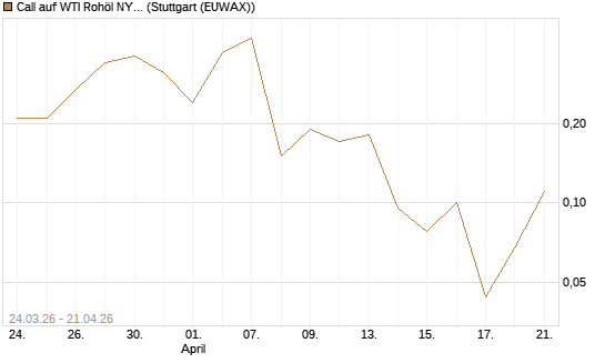 Call auf WTI Rohöl NYMEX 06/26 [UniCredit Bank GmbH] Chart