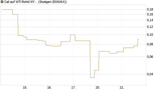 Call auf WTI Rohöl NYMEX 06/26 [UniCredit Bank GmbH] Chart