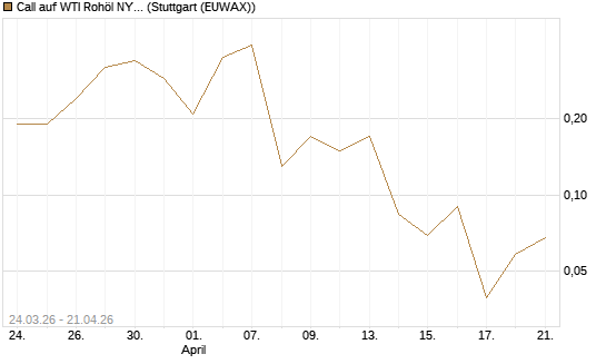 Call auf WTI Rohöl NYMEX 06/26 [UniCredit Bank GmbH] Chart