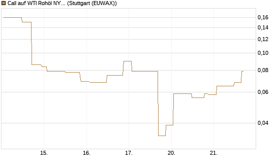 Call auf WTI Rohöl NYMEX 06/26 [UniCredit Bank GmbH] Chart