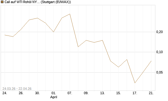 Call auf WTI Rohöl NYMEX 06/26 [UniCredit Bank GmbH] Chart