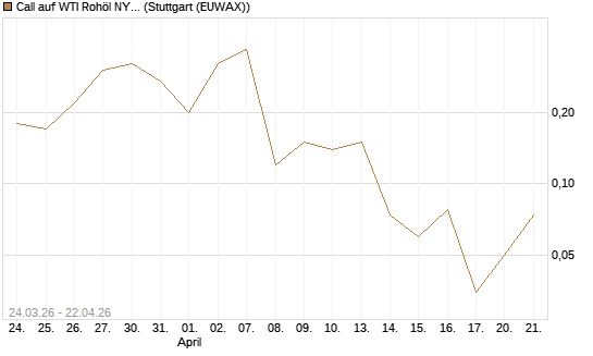 Call auf WTI Rohöl NYMEX 06/26 [UniCredit Bank GmbH] Chart