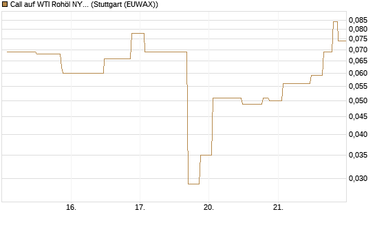 Call auf WTI Rohöl NYMEX 06/26 [UniCredit Bank GmbH] Chart