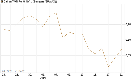 Call auf WTI Rohöl NYMEX 06/26 [UniCredit Bank GmbH] Chart