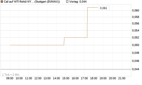 Call auf WTI Rohöl NYMEX 06/26 [UniCredit Bank GmbH] Chart