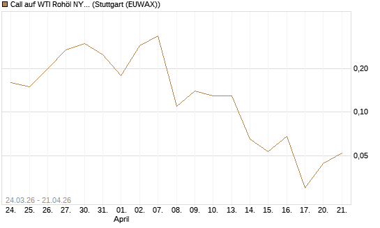 Call auf WTI Rohöl NYMEX 06/26 [UniCredit Bank GmbH] Chart