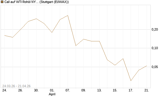 Call auf WTI Rohöl NYMEX 06/26 [UniCredit Bank GmbH] Chart